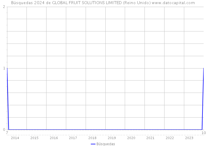 Búsquedas 2024 de GLOBAL FRUIT SOLUTIONS LIMITED (Reino Unido) 