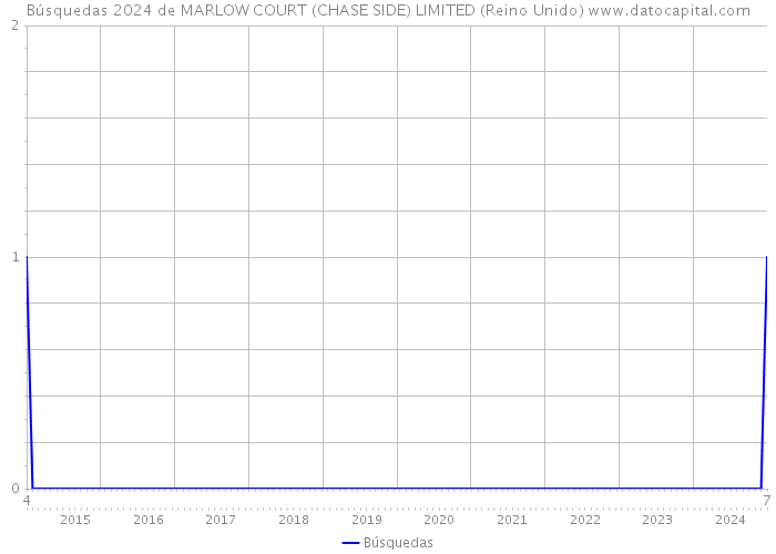 Búsquedas 2024 de MARLOW COURT (CHASE SIDE) LIMITED (Reino Unido) 