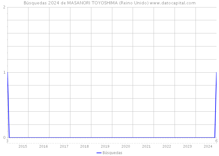 Búsquedas 2024 de MASANORI TOYOSHIMA (Reino Unido) 