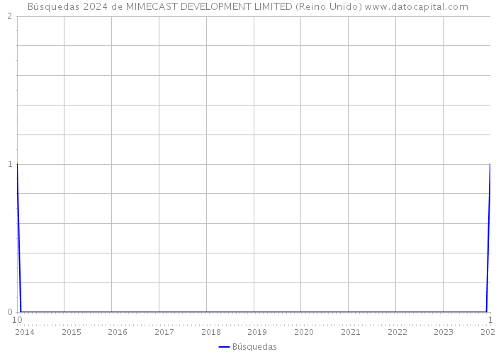 Búsquedas 2024 de MIMECAST DEVELOPMENT LIMITED (Reino Unido) 