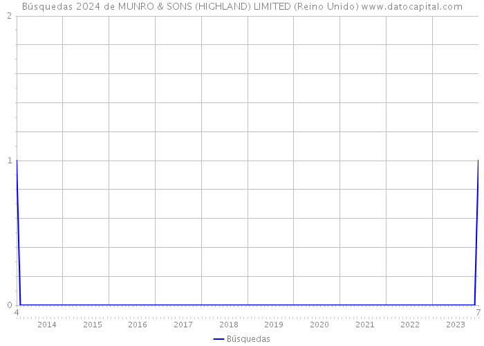 Búsquedas 2024 de MUNRO & SONS (HIGHLAND) LIMITED (Reino Unido) 