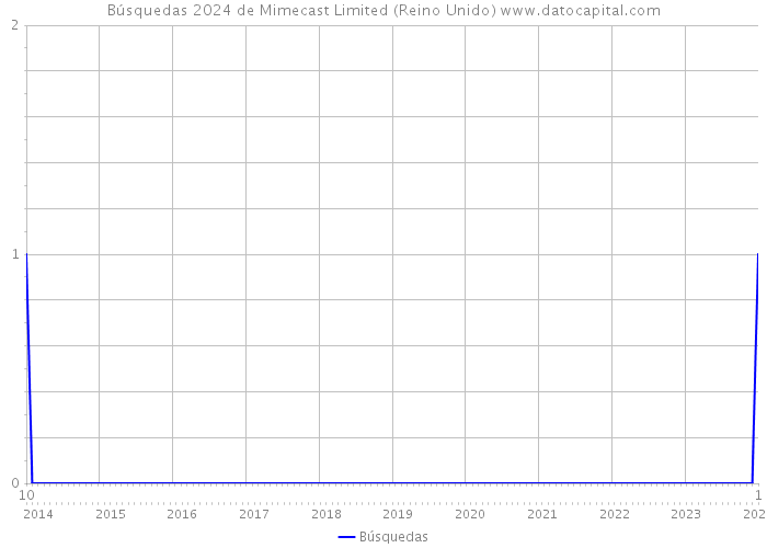 Búsquedas 2024 de Mimecast Limited (Reino Unido) 