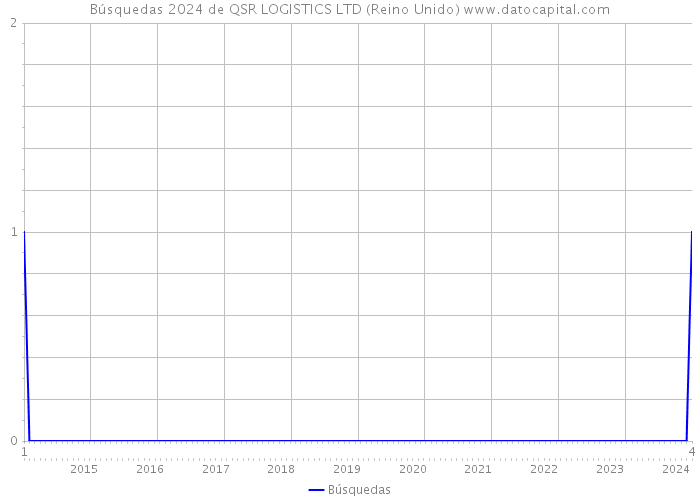 Búsquedas 2024 de QSR LOGISTICS LTD (Reino Unido) 