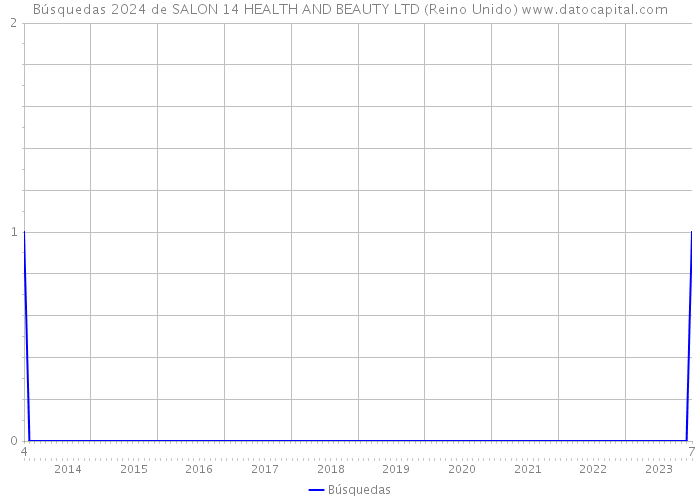 Búsquedas 2024 de SALON 14 HEALTH AND BEAUTY LTD (Reino Unido) 