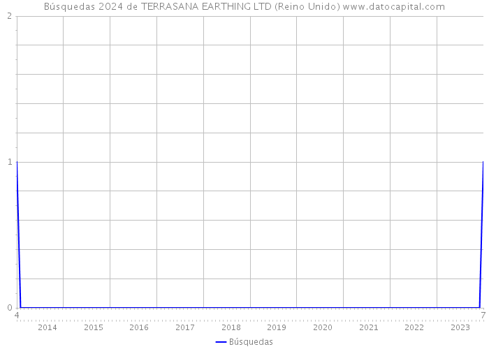 Búsquedas 2024 de TERRASANA EARTHING LTD (Reino Unido) 