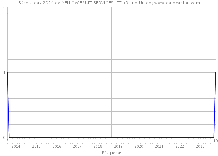 Búsquedas 2024 de YELLOW FRUIT SERVICES LTD (Reino Unido) 