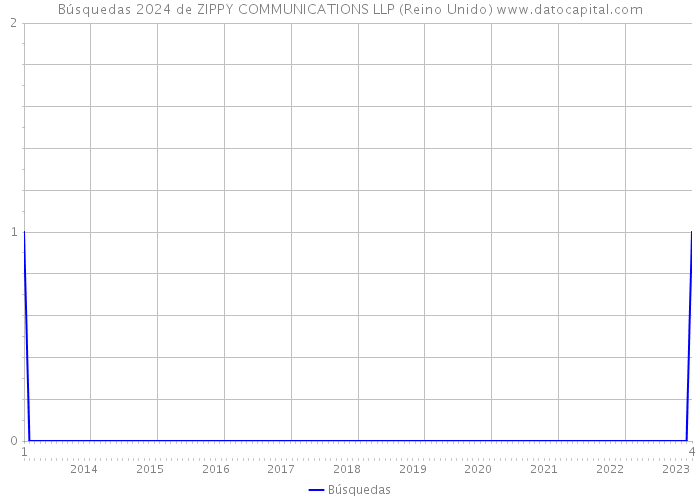 Búsquedas 2024 de ZIPPY COMMUNICATIONS LLP (Reino Unido) 