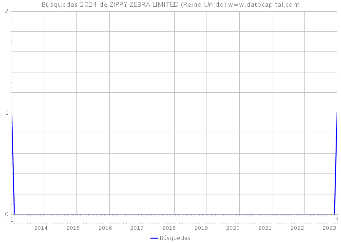 Búsquedas 2024 de ZIPPY ZEBRA LIMITED (Reino Unido) 