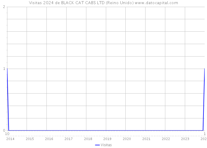 Visitas 2024 de BLACK CAT CABS LTD (Reino Unido) 
