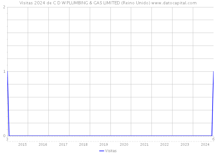 Visitas 2024 de C D W PLUMBING & GAS LIMITED (Reino Unido) 