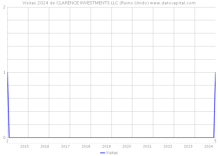 Visitas 2024 de CLARENCE INVESTMENTS LLC (Reino Unido) 