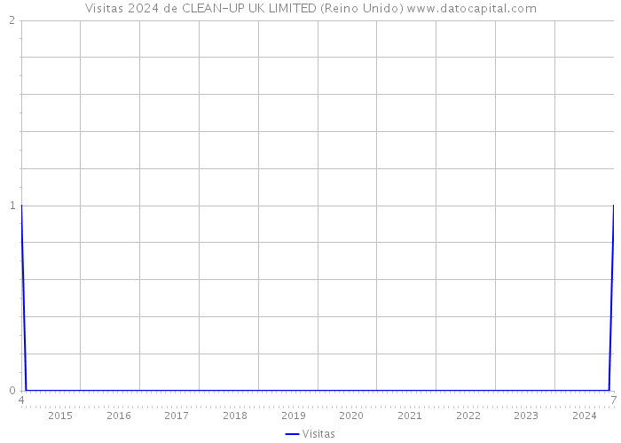 Visitas 2024 de CLEAN-UP UK LIMITED (Reino Unido) 