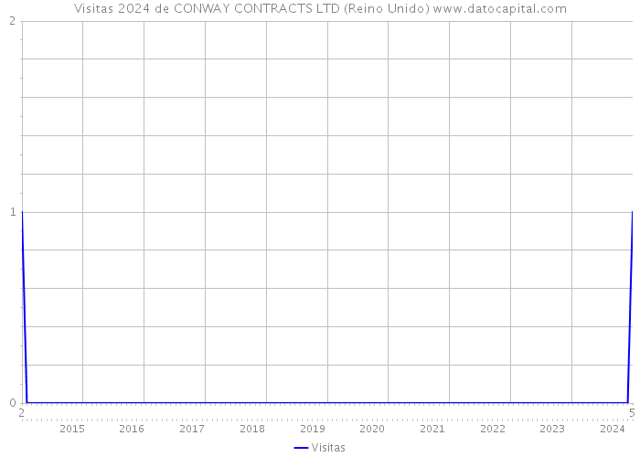 Visitas 2024 de CONWAY CONTRACTS LTD (Reino Unido) 