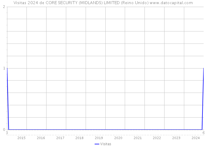 Visitas 2024 de CORE SECURITY (MIDLANDS) LIMITED (Reino Unido) 