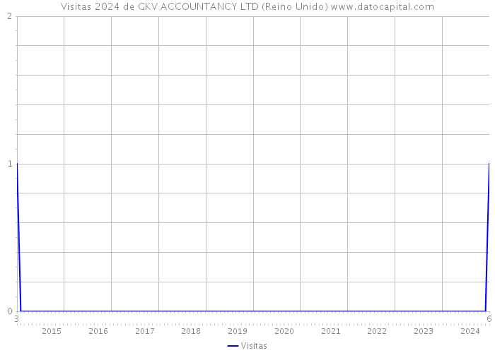 Visitas 2024 de GKV ACCOUNTANCY LTD (Reino Unido) 