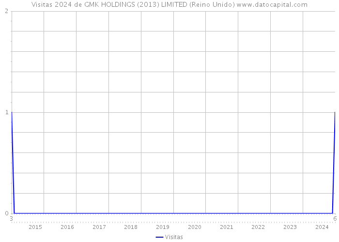 Visitas 2024 de GMK HOLDINGS (2013) LIMITED (Reino Unido) 