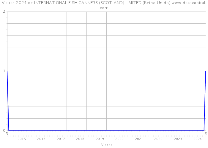 Visitas 2024 de INTERNATIONAL FISH CANNERS (SCOTLAND) LIMITED (Reino Unido) 