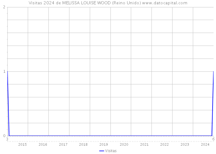 Visitas 2024 de MELISSA LOUISE WOOD (Reino Unido) 