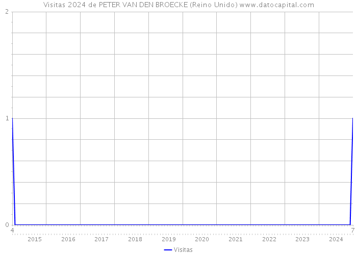 Visitas 2024 de PETER VAN DEN BROECKE (Reino Unido) 