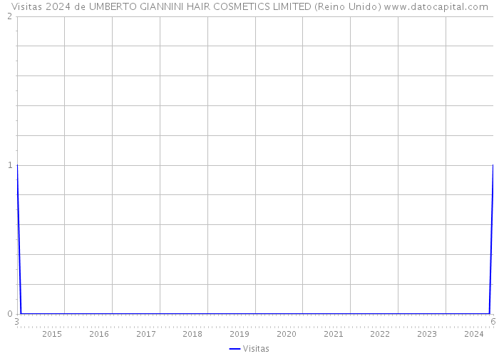 Visitas 2024 de UMBERTO GIANNINI HAIR COSMETICS LIMITED (Reino Unido) 