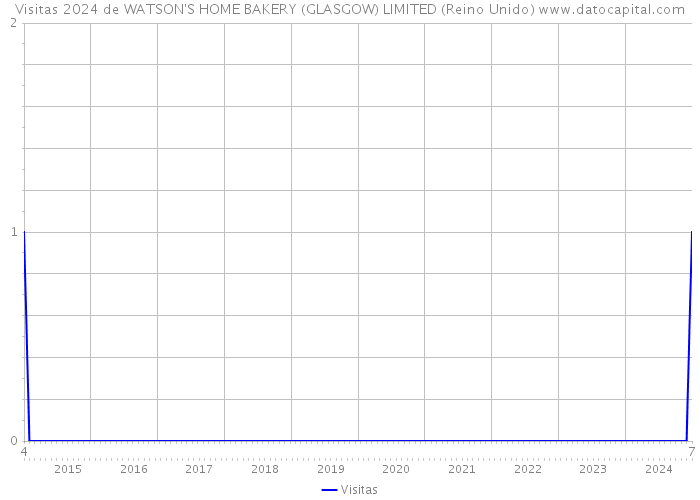 Visitas 2024 de WATSON'S HOME BAKERY (GLASGOW) LIMITED (Reino Unido) 