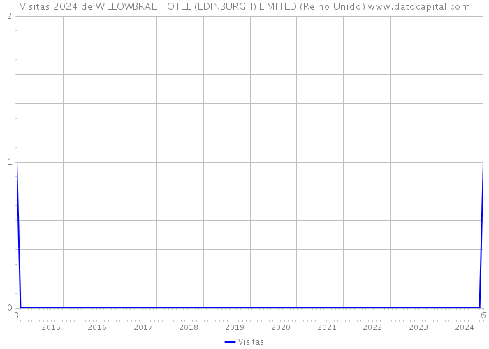 Visitas 2024 de WILLOWBRAE HOTEL (EDINBURGH) LIMITED (Reino Unido) 