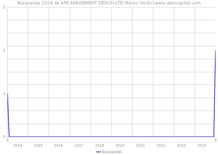 Búsquedas 2024 de APE AMUSEMENT DESIGN LTD (Reino Unido) 