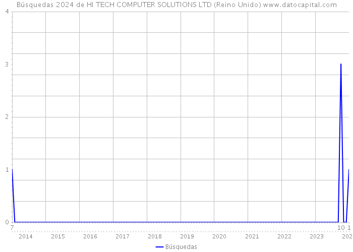 Búsquedas 2024 de HI TECH COMPUTER SOLUTIONS LTD (Reino Unido) 