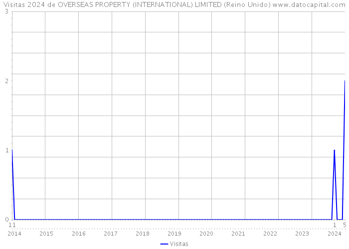 Visitas 2024 de OVERSEAS PROPERTY (INTERNATIONAL) LIMITED (Reino Unido) 
