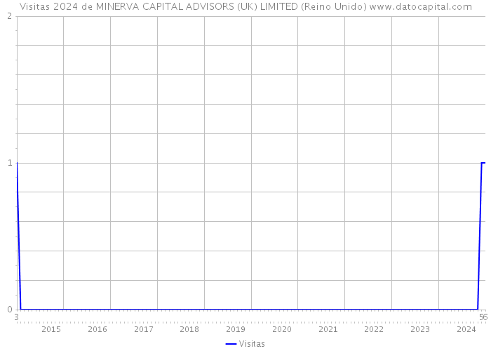 Visitas 2024 de MINERVA CAPITAL ADVISORS (UK) LIMITED (Reino Unido) 