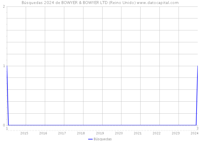 Búsquedas 2024 de BOWYER & BOWYER LTD (Reino Unido) 