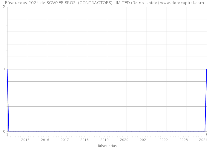 Búsquedas 2024 de BOWYER BROS. (CONTRACTORS) LIMITED (Reino Unido) 