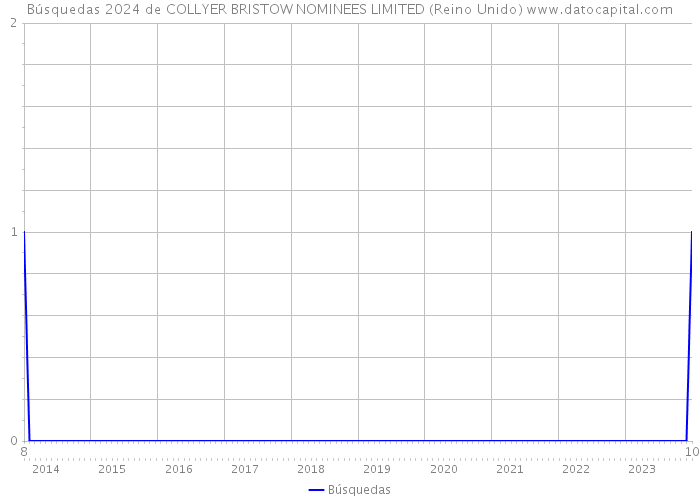 Búsquedas 2024 de COLLYER BRISTOW NOMINEES LIMITED (Reino Unido) 