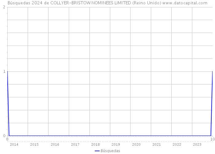 Búsquedas 2024 de COLLYER-BRISTOW NOMINEES LIMITED (Reino Unido) 