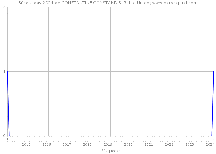 Búsquedas 2024 de CONSTANTINE CONSTANDIS (Reino Unido) 