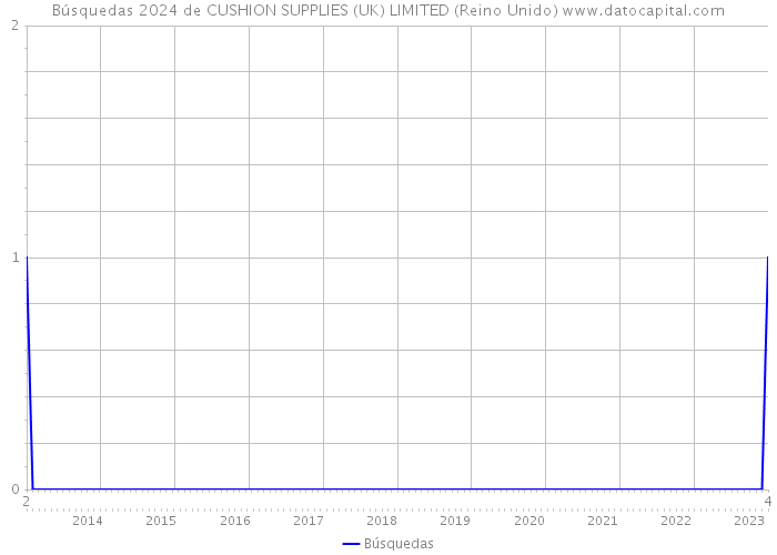 Búsquedas 2024 de CUSHION SUPPLIES (UK) LIMITED (Reino Unido) 