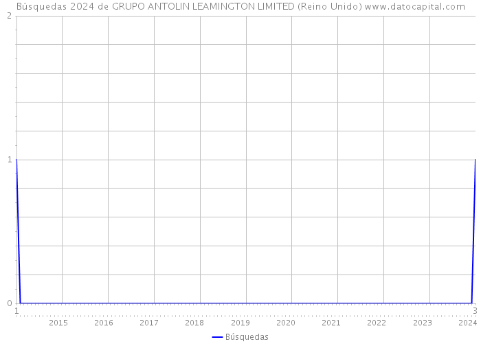 Búsquedas 2024 de GRUPO ANTOLIN LEAMINGTON LIMITED (Reino Unido) 