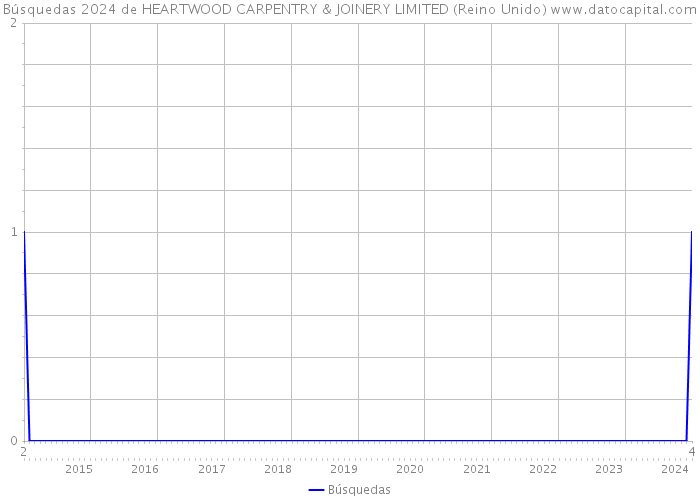 Búsquedas 2024 de HEARTWOOD CARPENTRY & JOINERY LIMITED (Reino Unido) 