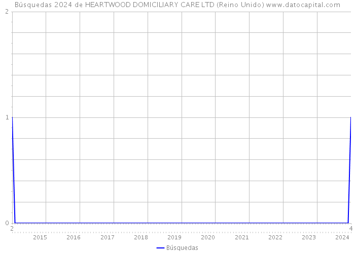 Búsquedas 2024 de HEARTWOOD DOMICILIARY CARE LTD (Reino Unido) 
