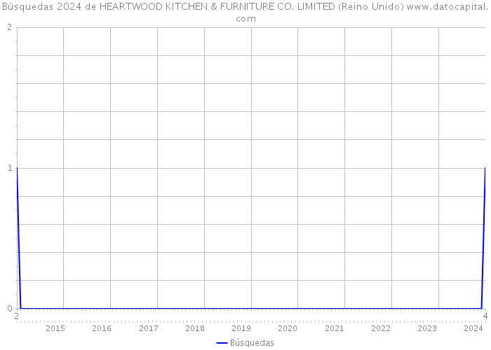 Búsquedas 2024 de HEARTWOOD KITCHEN & FURNITURE CO. LIMITED (Reino Unido) 