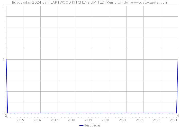 Búsquedas 2024 de HEARTWOOD KITCHENS LIMITED (Reino Unido) 