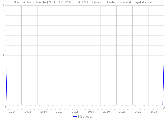 Búsquedas 2024 de JRG ALLOY WHEEL SALES LTD (Reino Unido) 