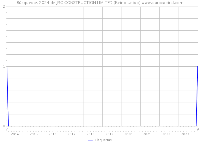 Búsquedas 2024 de JRG CONSTRUCTION LIMITED (Reino Unido) 