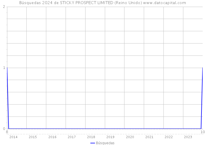Búsquedas 2024 de STICKY PROSPECT LIMITED (Reino Unido) 