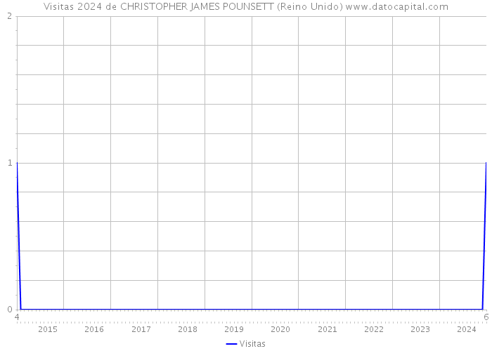 Visitas 2024 de CHRISTOPHER JAMES POUNSETT (Reino Unido) 