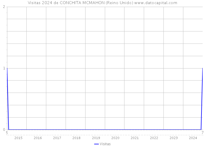 Visitas 2024 de CONCHITA MCMAHON (Reino Unido) 