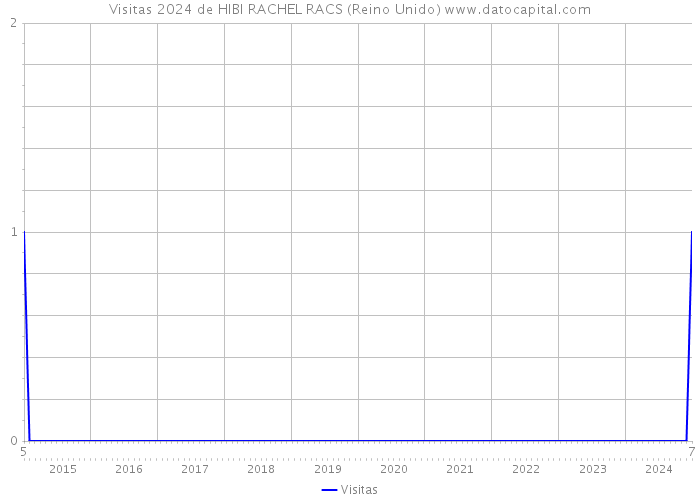 Visitas 2024 de HIBI RACHEL RACS (Reino Unido) 