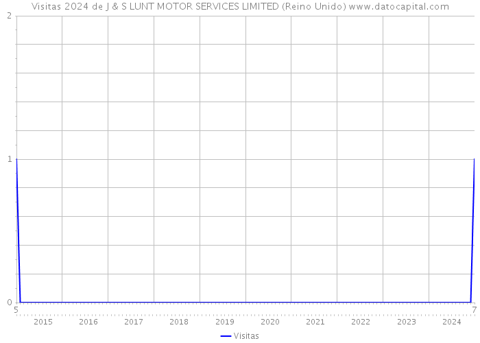 Visitas 2024 de J & S LUNT MOTOR SERVICES LIMITED (Reino Unido) 