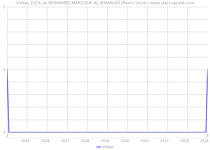 Visitas 2024 de MOHAMED MARZOUK AL SHAMLAN (Reino Unido) 