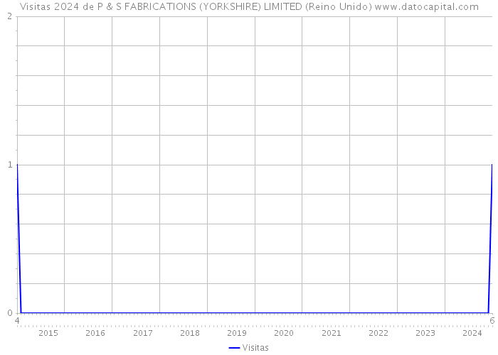 Visitas 2024 de P & S FABRICATIONS (YORKSHIRE) LIMITED (Reino Unido) 